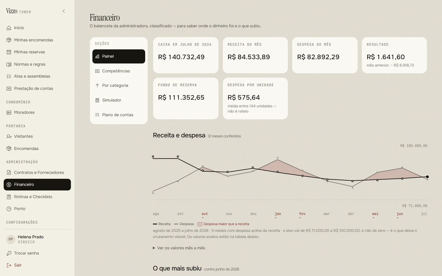 Painel financeiro com caixa, receita, despesa e resultado do mês, fundo de reserva e despesa por unidade, e um gráfico de receita contra despesa em doze meses.